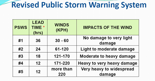 Public Storm Warning #1 Signal (2022) Pagasa Weather Satellite ?