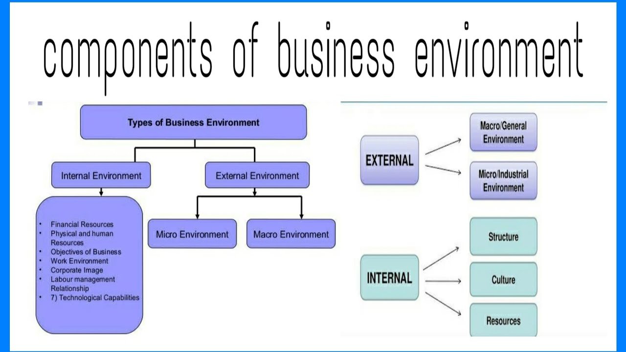 Main Components of Business Environment | Updated 2022 !