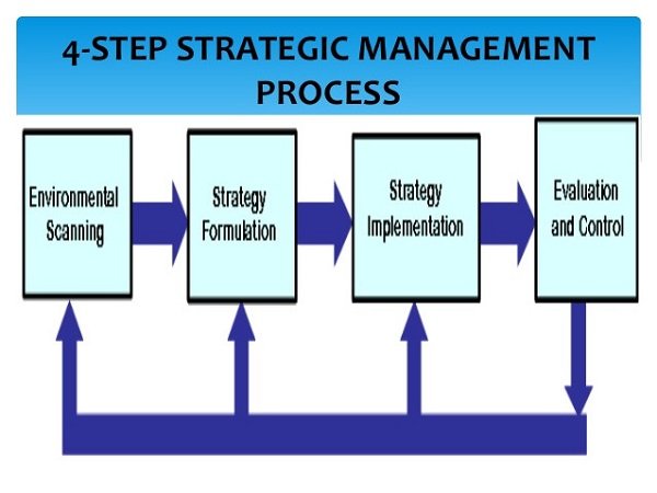 What are the 5 Steps in the Strategic Management Process !